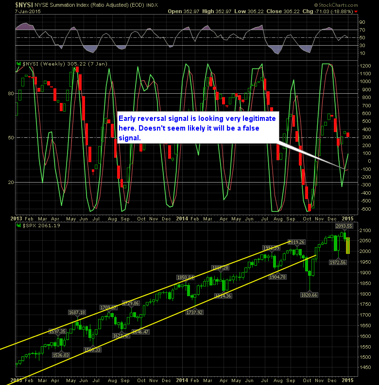 SharePlanner Reversal Indicator Weekly 1-8-14