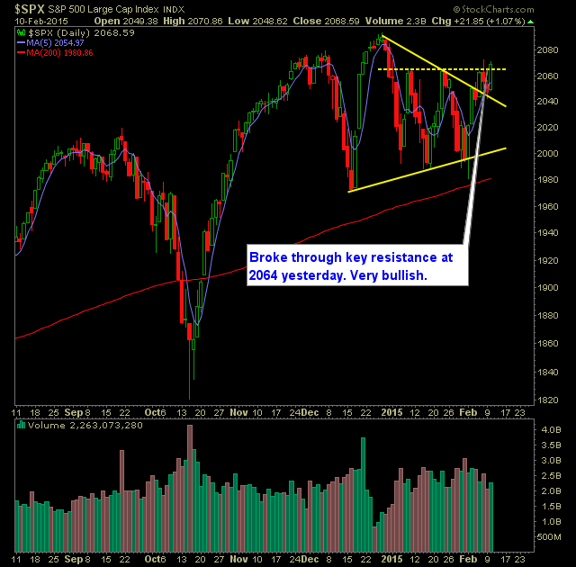 SP 500 Market Analysis 2-11-15