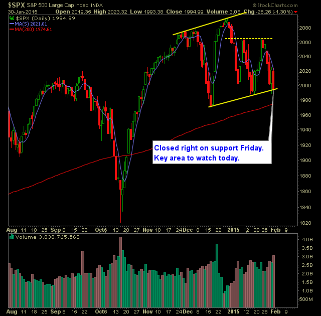 SP 500 Market Analysis 2-2-15
