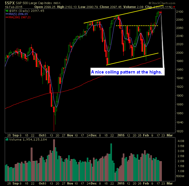 SP 500 Market Analysis 2-20-15