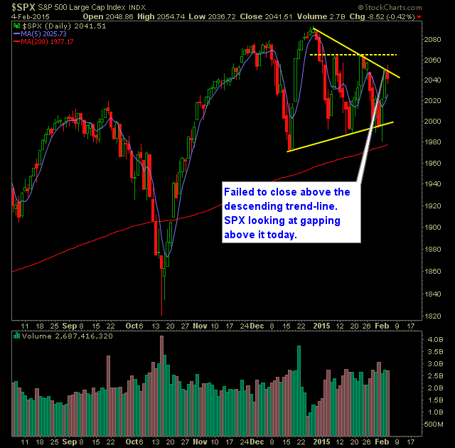 SP 500 Market Analysis 2-5-15