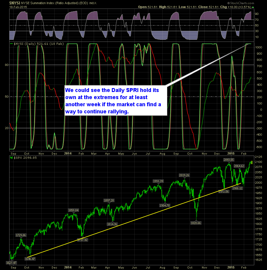 SharePlanner Reversal Indicator Daily 2-19-15