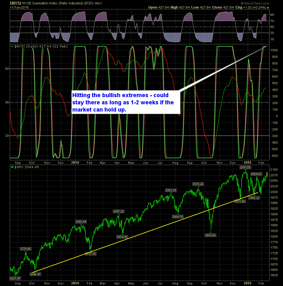 shareplanner reversal indicator daily 2-12-15
