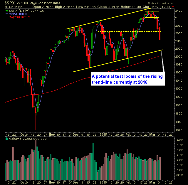 SP 500 Market Analysis 3-11-15