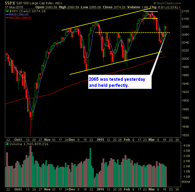 SP 500 Market Analysis 3-18-15