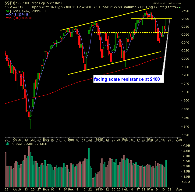 SP 500 Market Analysis 3-19-15