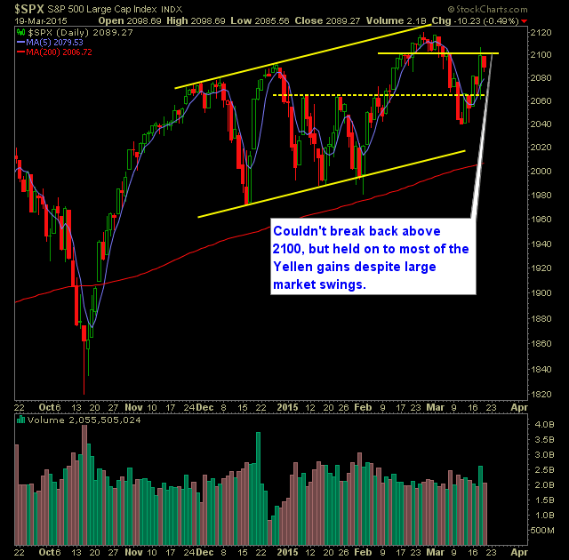 SP 500 Market Analysis 3-20-15