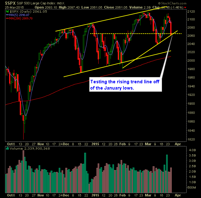SP 500 Market Analysis 3-26-15