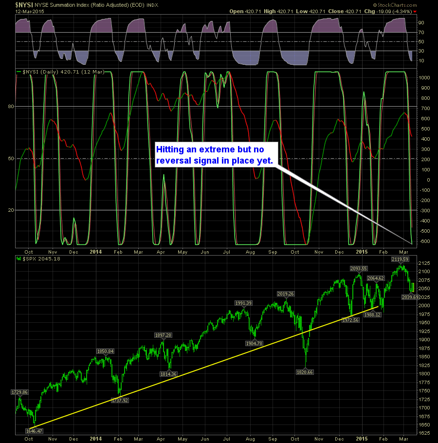 shareplanner reversal indicator daily 3-13-15