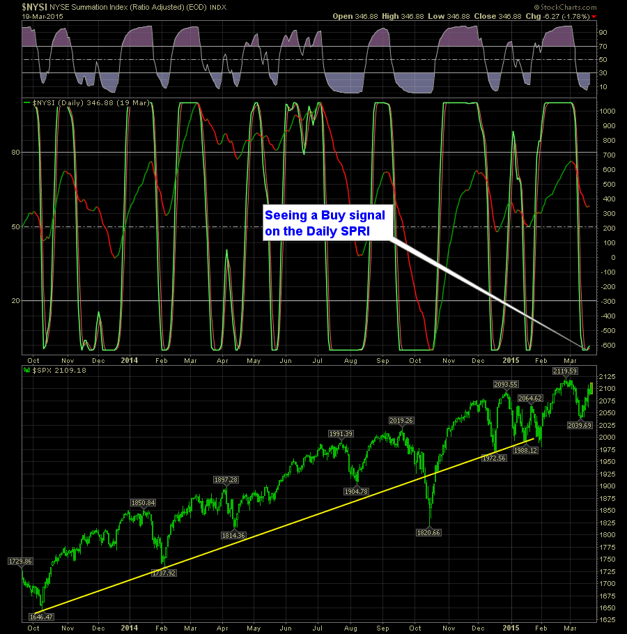 shareplanner reversal indicator daily 3-20-15