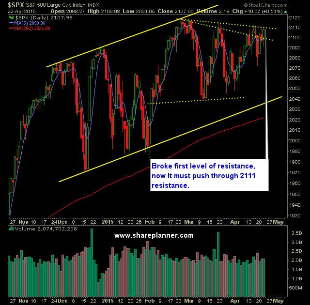 SP 500 Market Analysis 4-23a-15