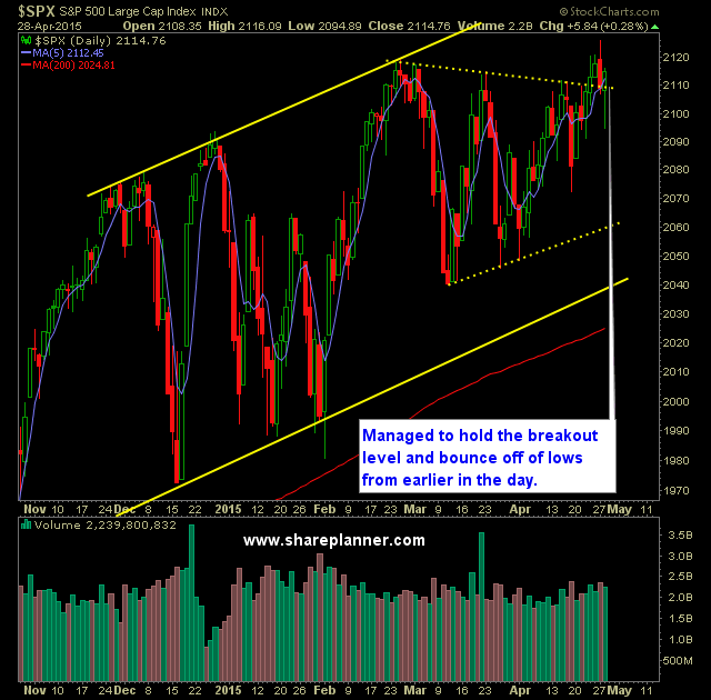 SP 500 Market Analysis 4-29-15