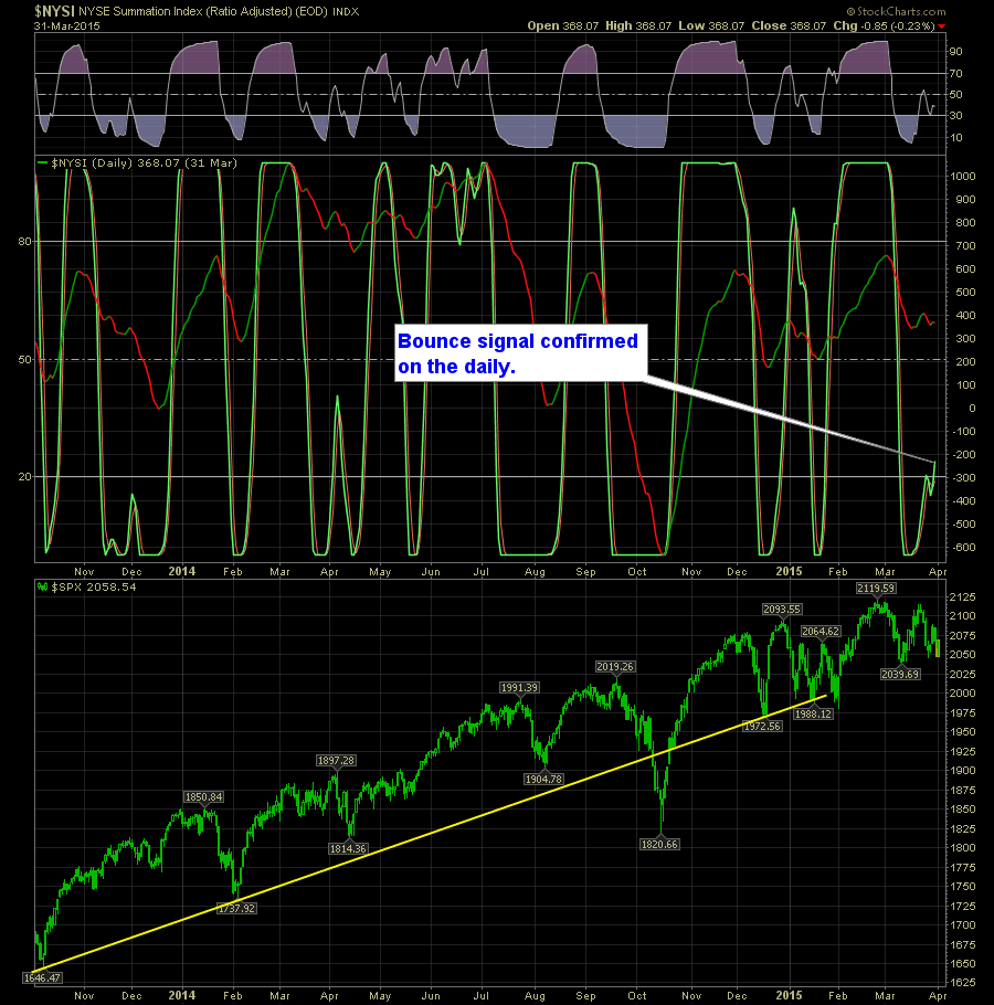 shareplanner reversal indicator daily 4-1-15