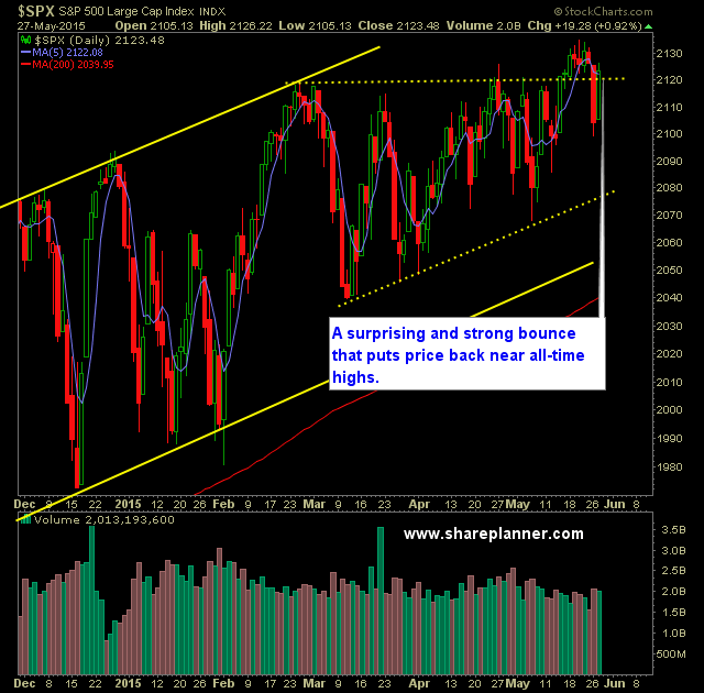 SP 500 Market Analysis 5-28-15