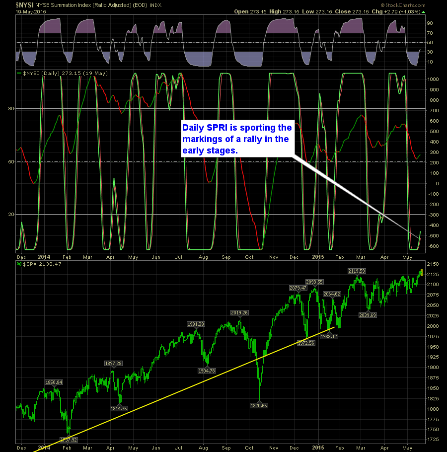 shareplanner reversal indicator daily 5-20-15