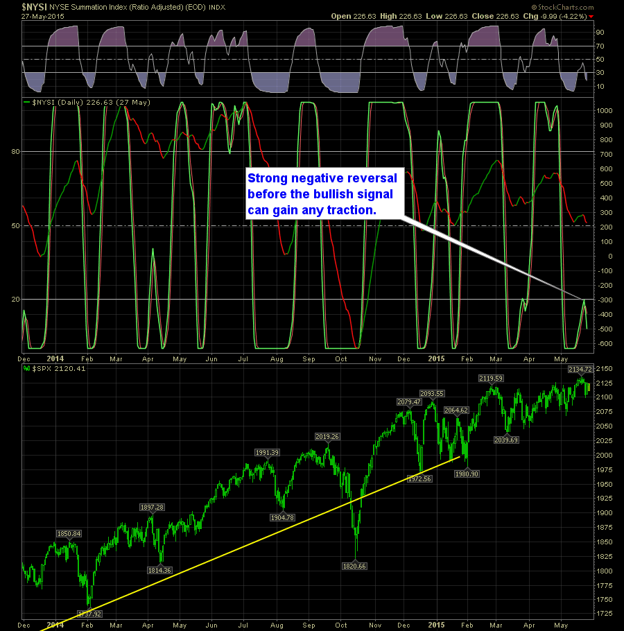 shareplanner reversal indicator daily 5-28-15