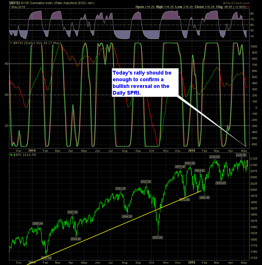 shareplanner reversal indicator daily 5-8-15