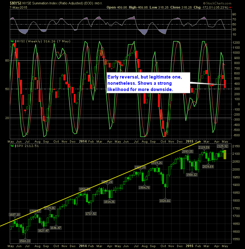 shareplanner reversal indicator weekly 5-8-15