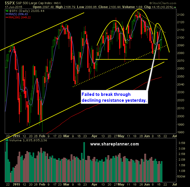 SP 500 Market Analysis 6-18-15
