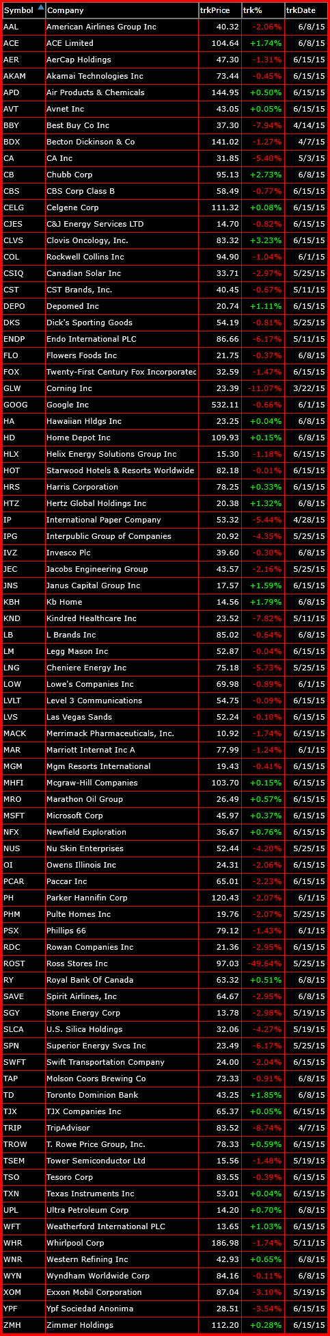 bearish watchlist 6-16-15