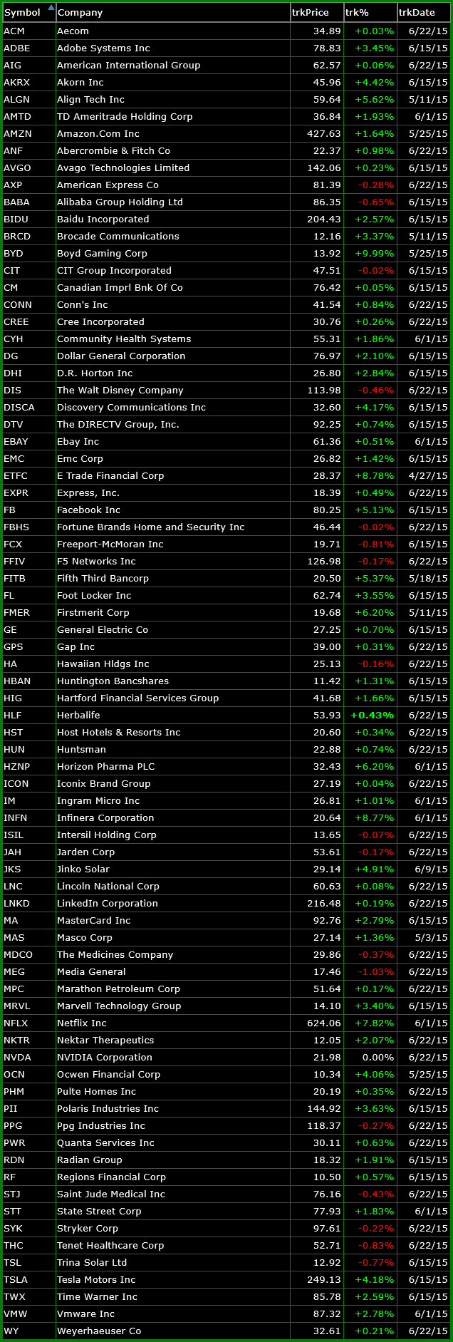 bullish watchlist 6-22-15