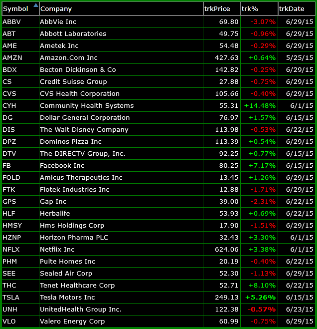 bullish watchlist 6-29-15