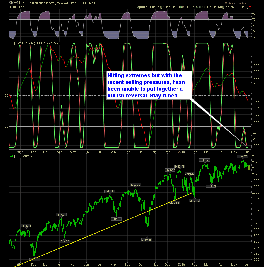 shareplanner reversal indicator daily 6-4-15