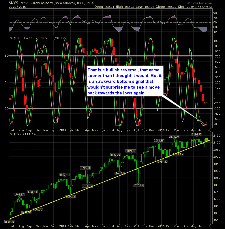 shareplanner reversal indicator weekly 6-24-15
