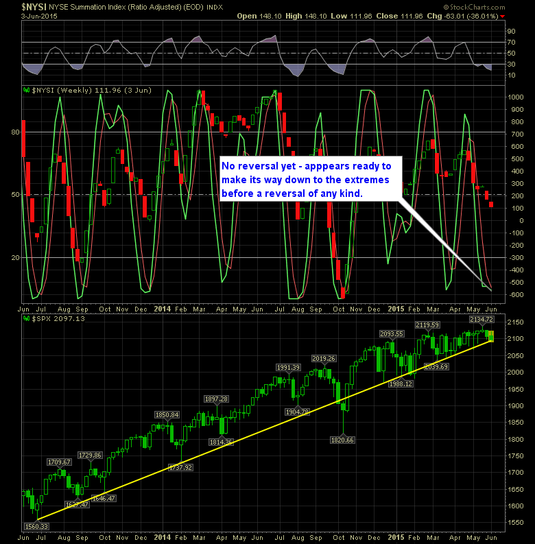 shareplanner reversal indicator weekly 6-4-15