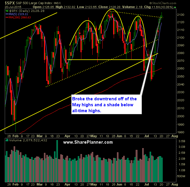 SP 500 Market Analysis 7-21-15