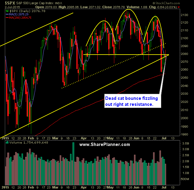 SP 500 Market Analysis 7-6-15