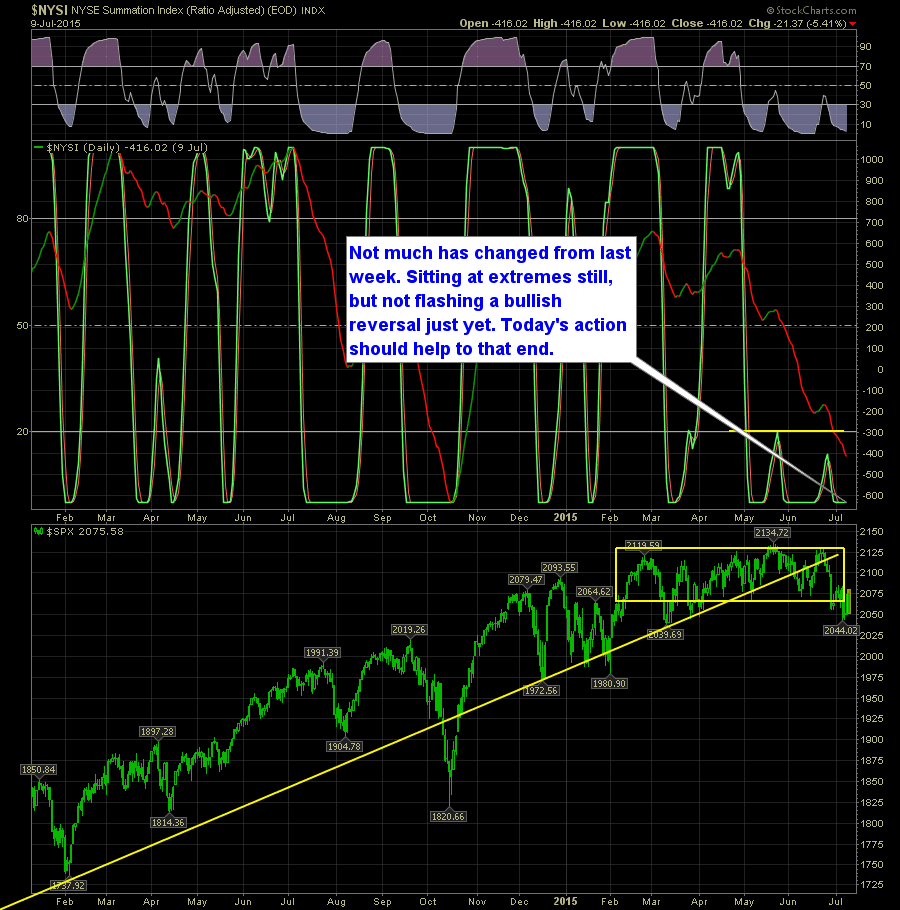 SharePlanner Reversal Indicator Daily 7-10-15