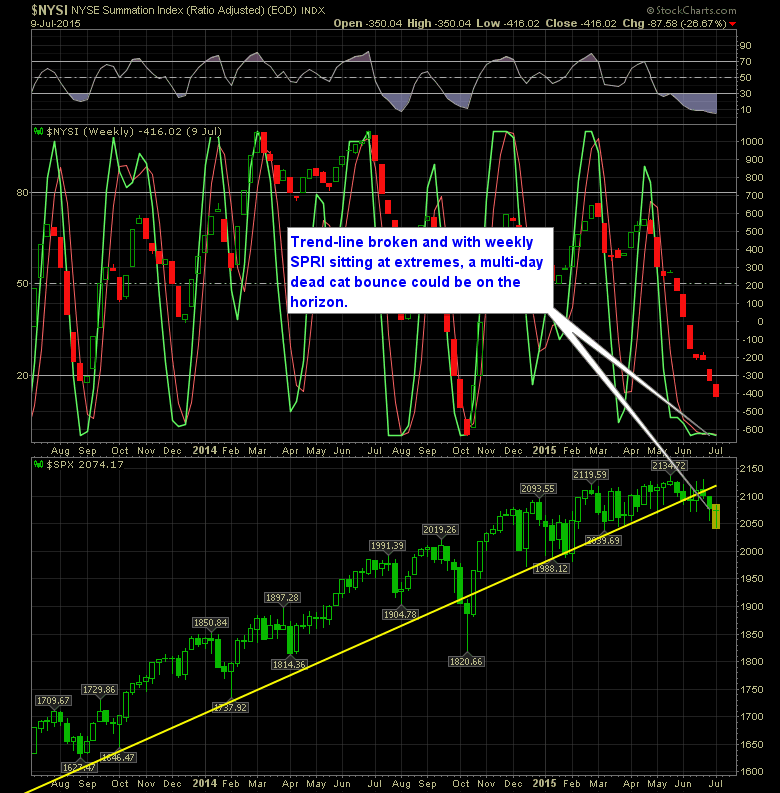 SharePlanner Reversal Indicator Weekly 7-10-15