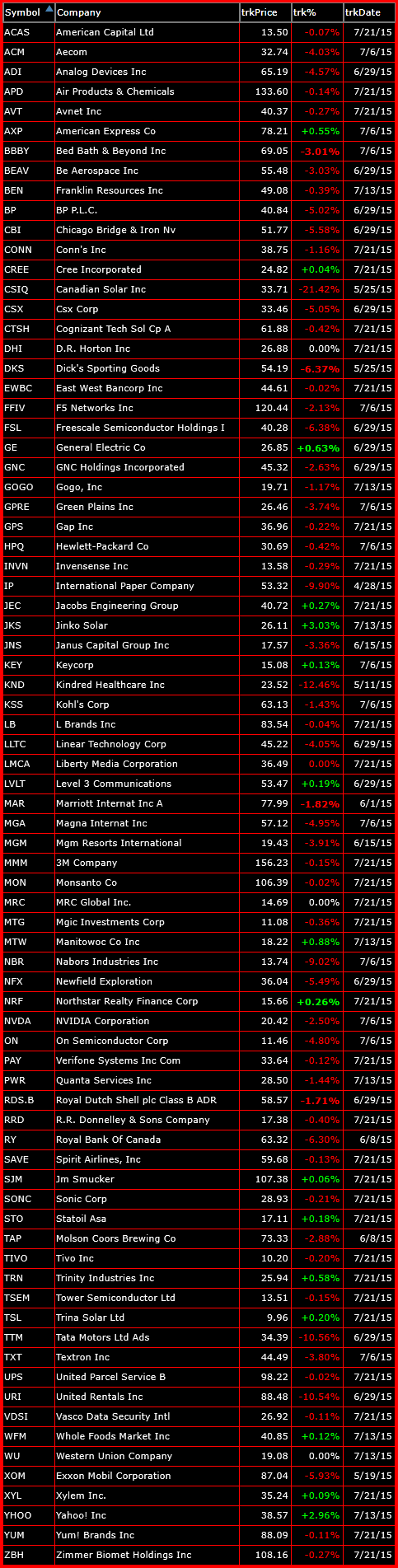 bearish watchlist 7-21-15