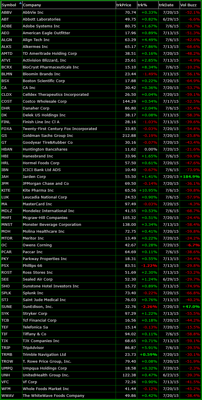 bullish watchlist 7-20-15