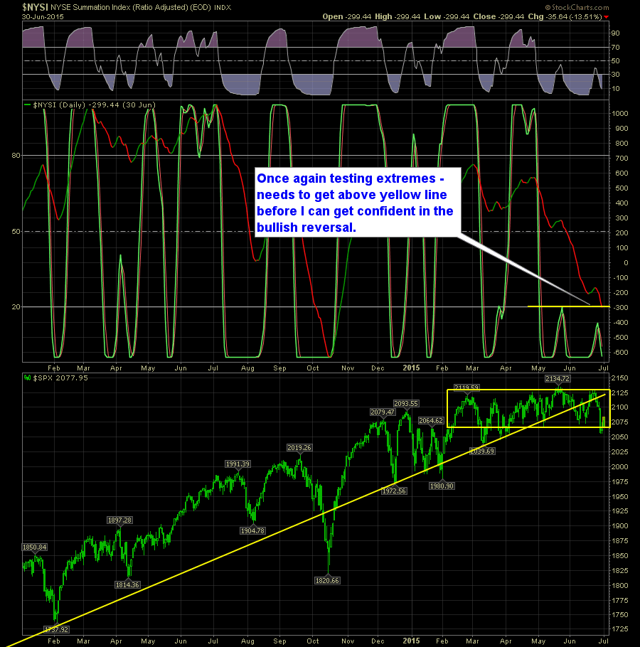 shareplanner reversal indicator daily 7-1-15