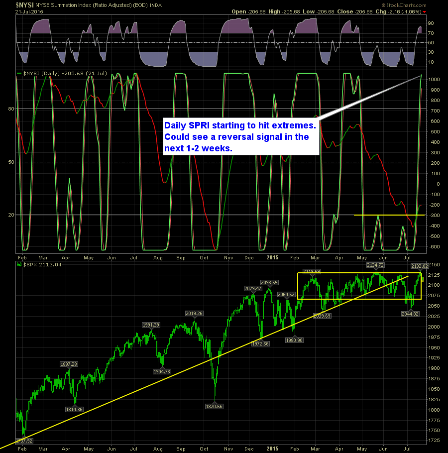 shareplanner reversal indicator daily 7-22-15