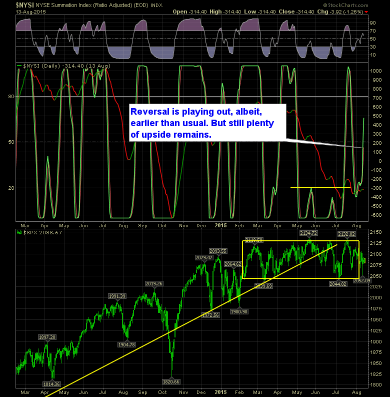shareplanner reversal indicator daily 8-15-15