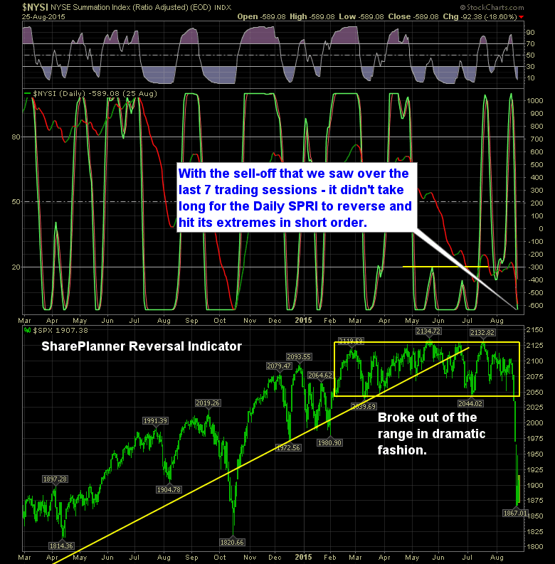 shareplanner reversal indicator daily 8-26-15