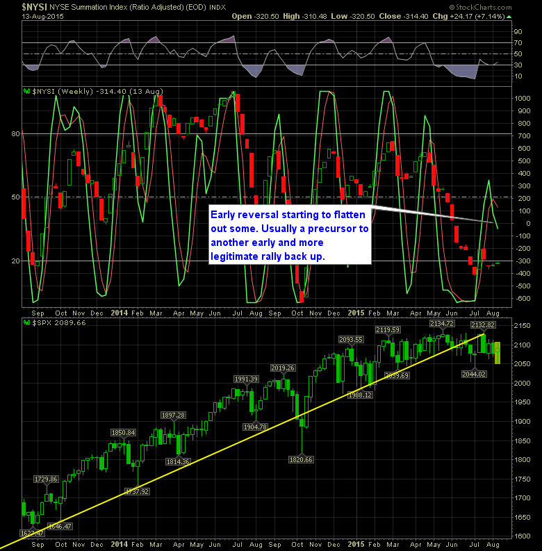 shareplanner reversal indicator weekly 8-15-15