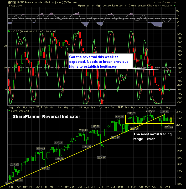 shareplanner reversal indicator weekly 8-19-15