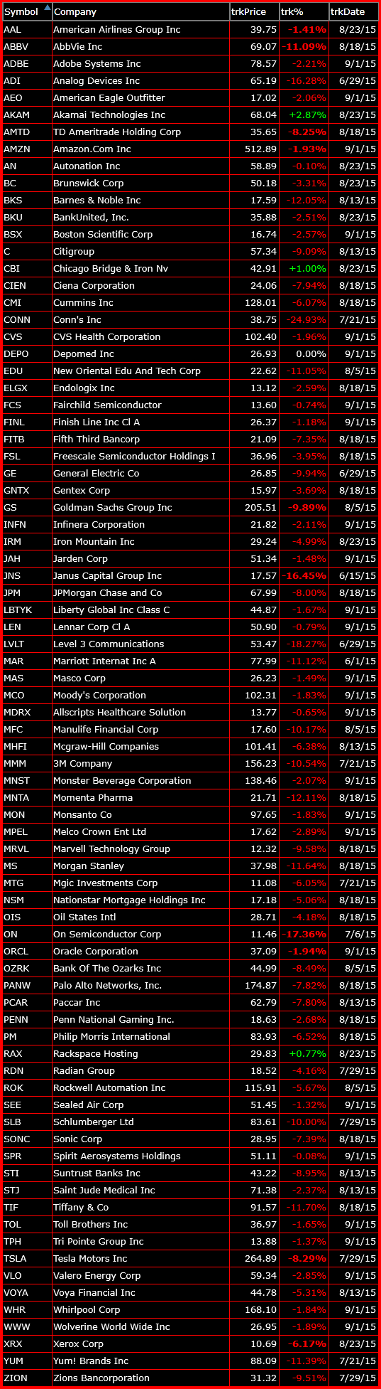Bearish Watch-List 9-1-15