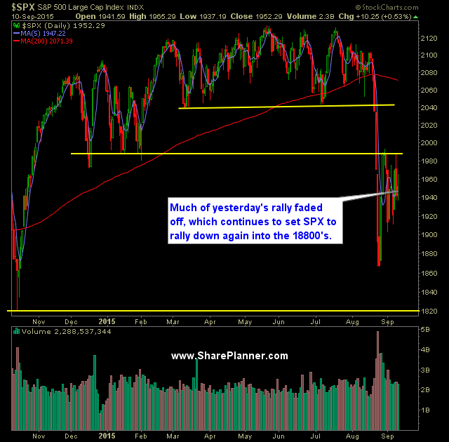 SP 500 Market Analysis 9-11-15