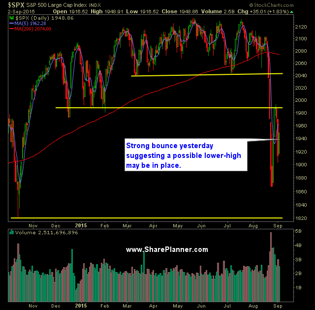SP 500 Market Analysis 9-3-15
