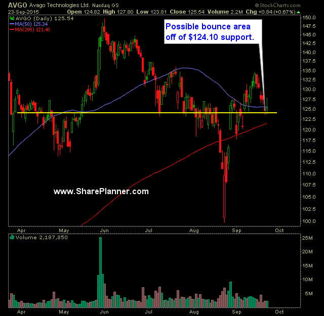 Avago Technologies (AVGO)