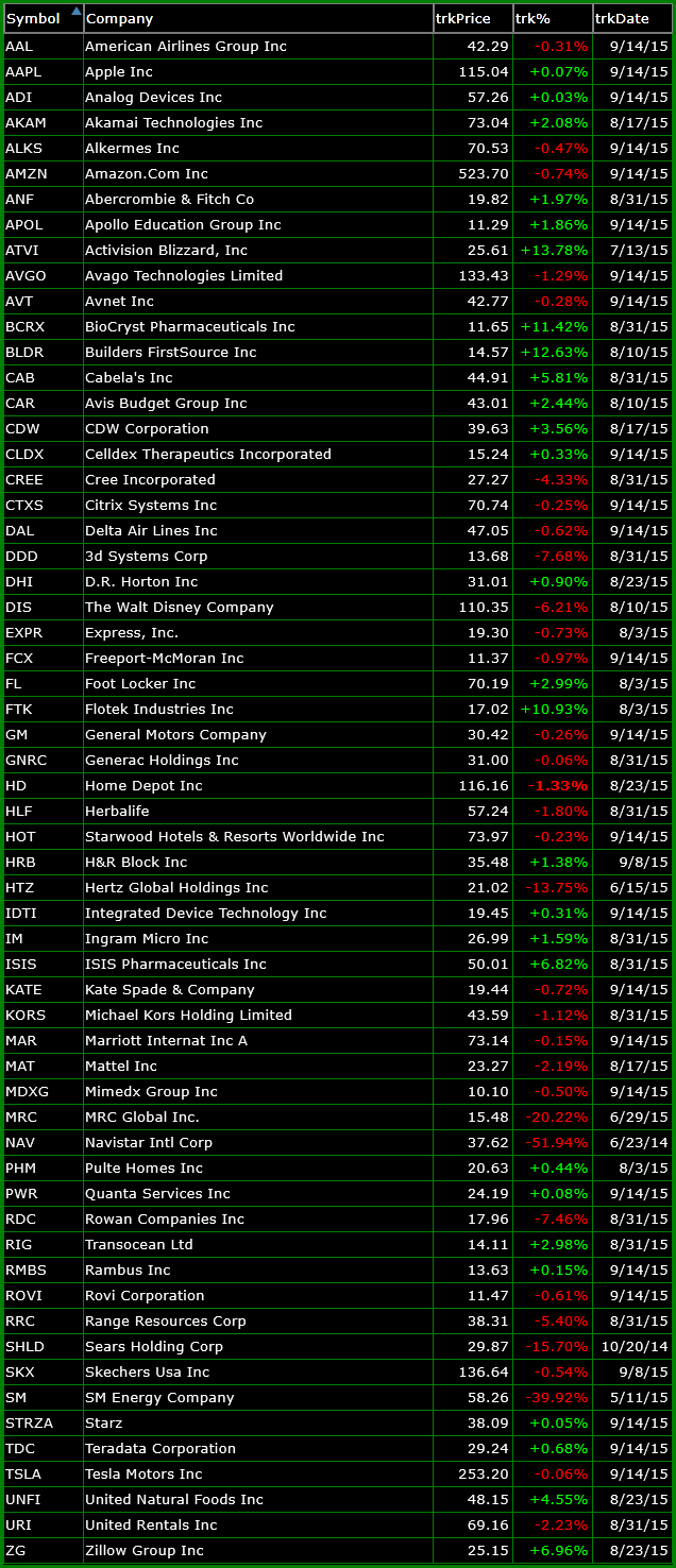 bullish watch-list 9-15-15