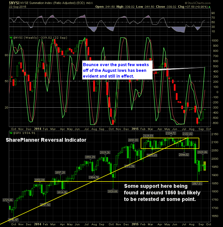 shareplanner reversal indicator daily 9-23-15