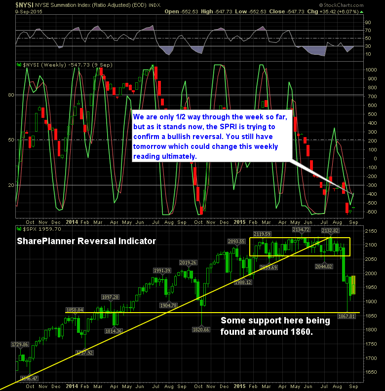 shareplanner reversal indicator weekly 9-10-15