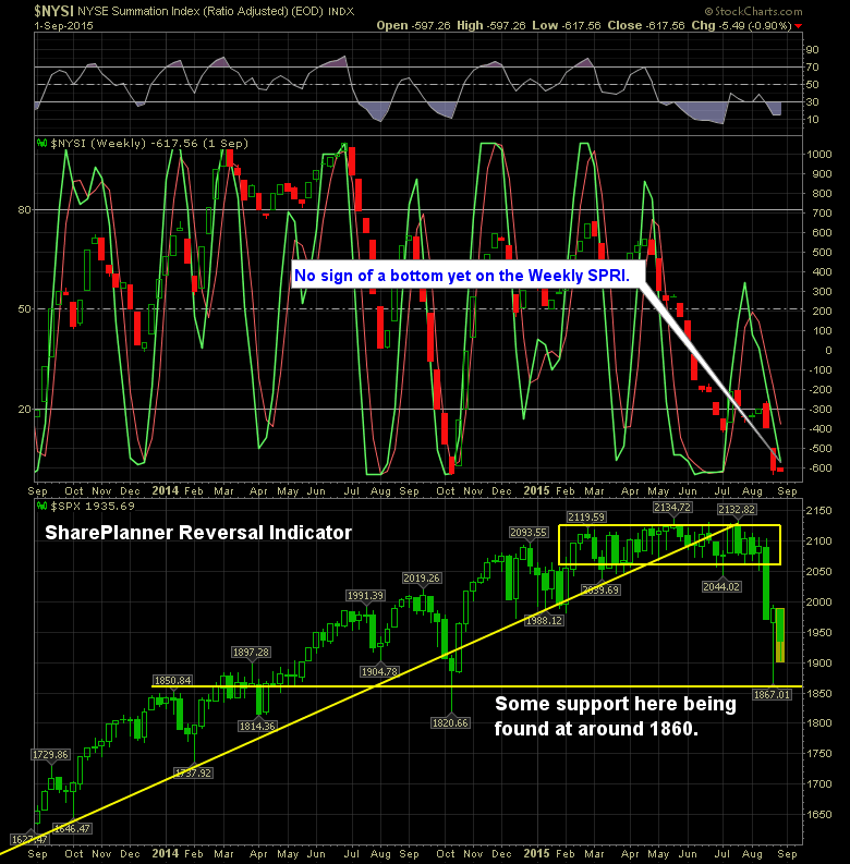 shareplanner reversal indicator weekly 9-2-15