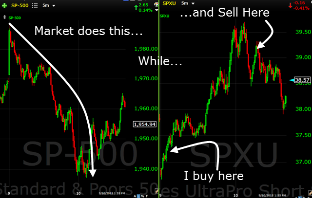spxu trade versus s and p 500